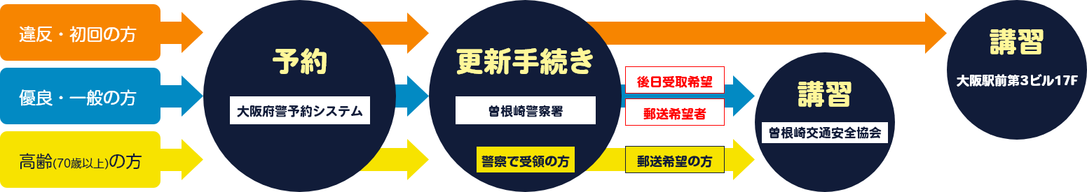 免許 更新 府警 大阪 大阪府／様式のダウンロード