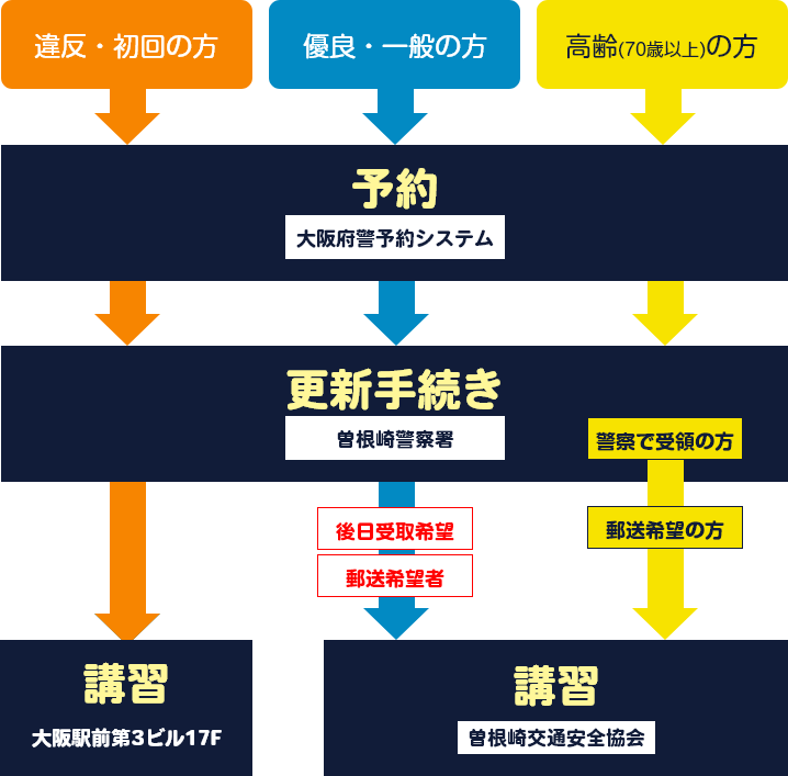 大阪 免許 更新